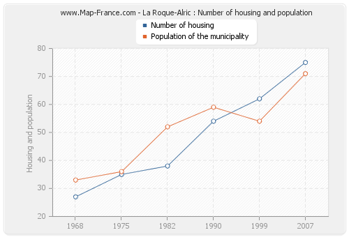 La Roque-Alric : Number of housing and population